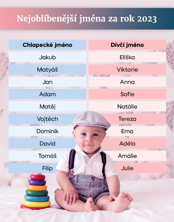 Nejoblíbenější jména za rok 2023