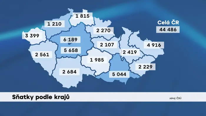 Sňatky podle krajů