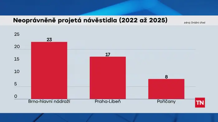 Neoprávněně projetá návěstidla (2022 – 2025)