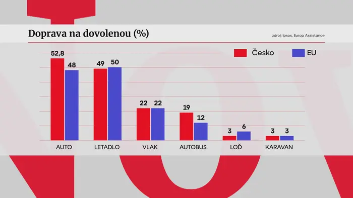 Doprava na dovolenou (%)