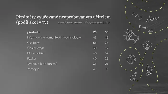 Aprobace učitelů