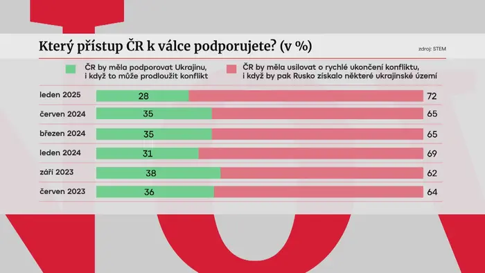 Který přístup ČR k válce podporujete?