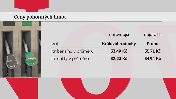 Ceny pohonných hmot