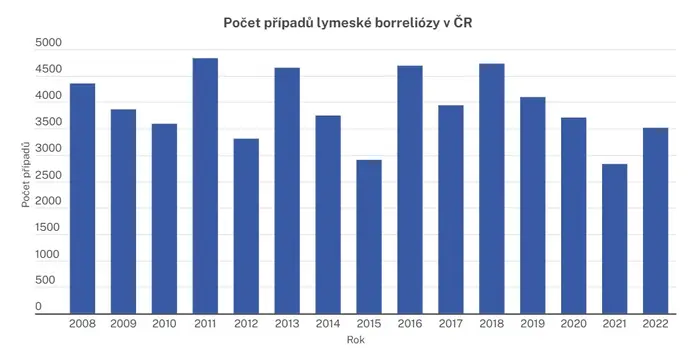 Borelióza v Česku