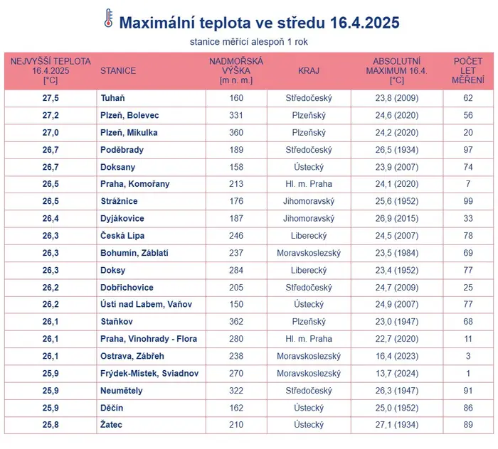 Maximální teplota ve středu 16. 4. 2025