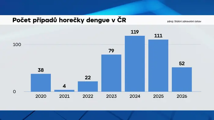 Počet případů horečky dengue v ČR