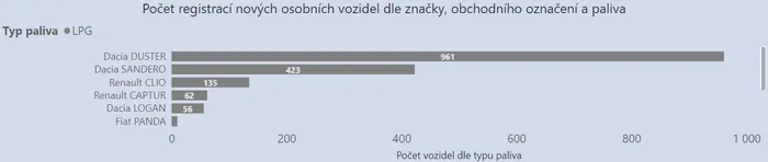 Prodej aut na LPG