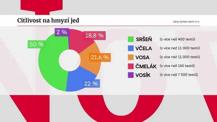 Citlivost na hmyzí jed