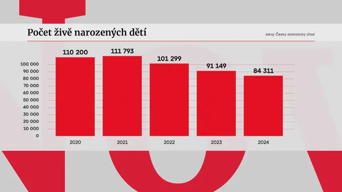 Počet živě narozených dětí