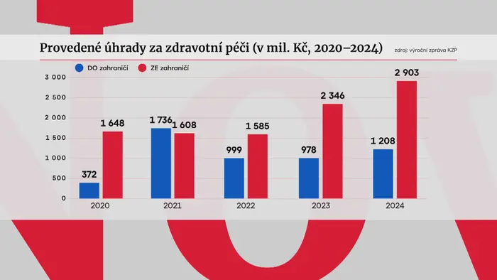Zdravotní péče