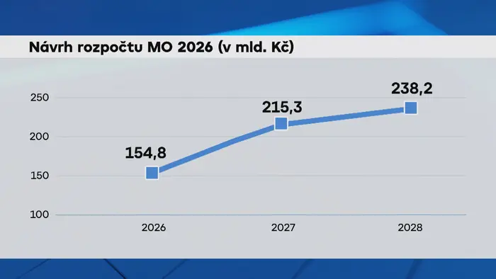Návrh rozpočtu MO 2026 (v mld. Kč)