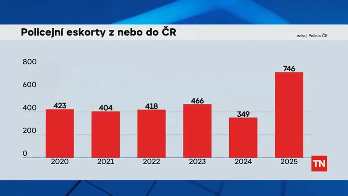 Policejní eskorty z nebo do ČR