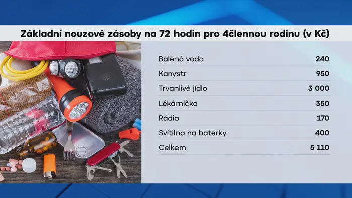 Základní nouzové zásoby na 72 hodin pro 4člennou rodinu (v Kč)
