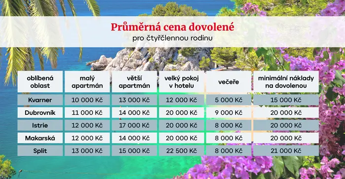 Tabulka - ceny za dovolenou v Chorvatsku