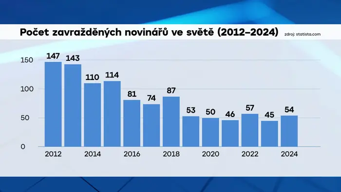 Počet zavražděných novinářů ve světě (2012–2024)