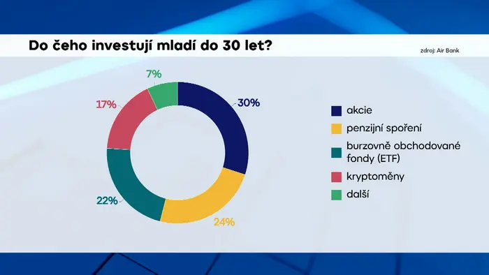 Do čeho investují mladí do 30 let?