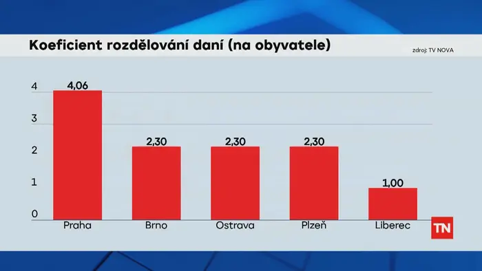 Koeficient rozdělování daní (na obyvatele)