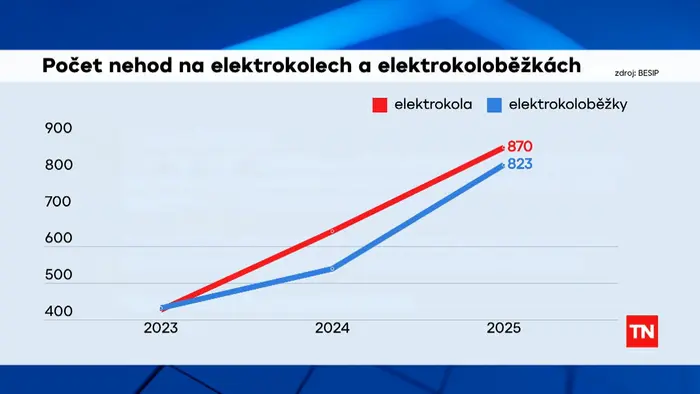 Počet nehod na elektrokolech a elektrokoloběžkách