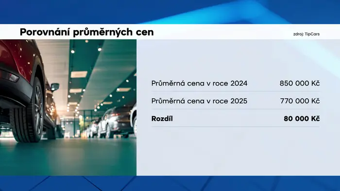 Porovnání průměrných cen