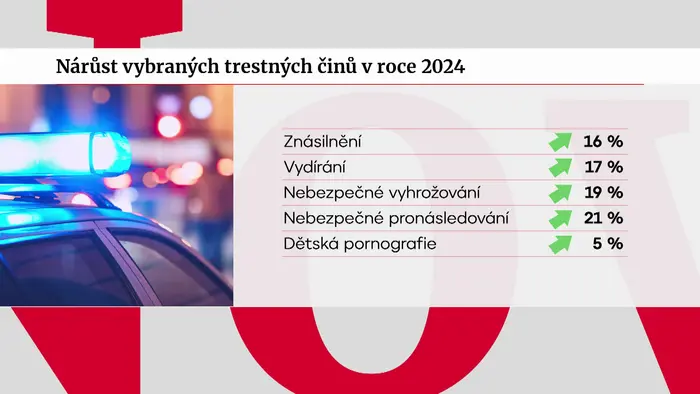 Nárůst vybraných trestných činů v roce 2024