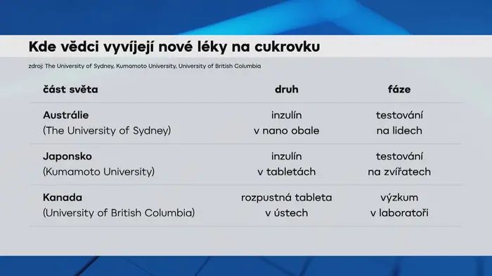 Kde vědci vyvíjejí nové léky na cukrovku