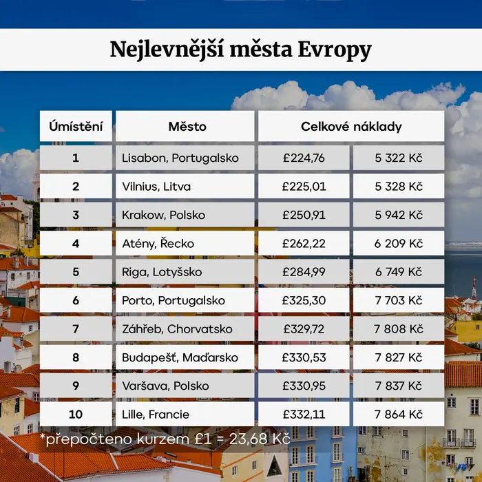 Nejlevnější města