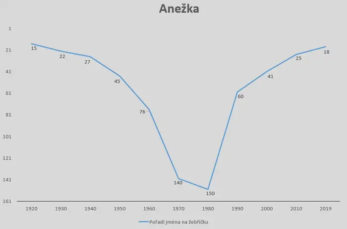 Vývoj popularity dětských jmen