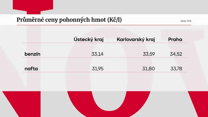 Průměrné ceny pohonných hmot (Kč/l)