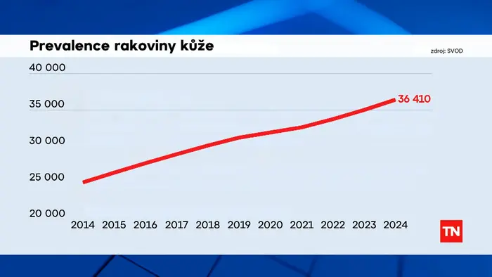 Grafika Prevalence rakoviny kůže
