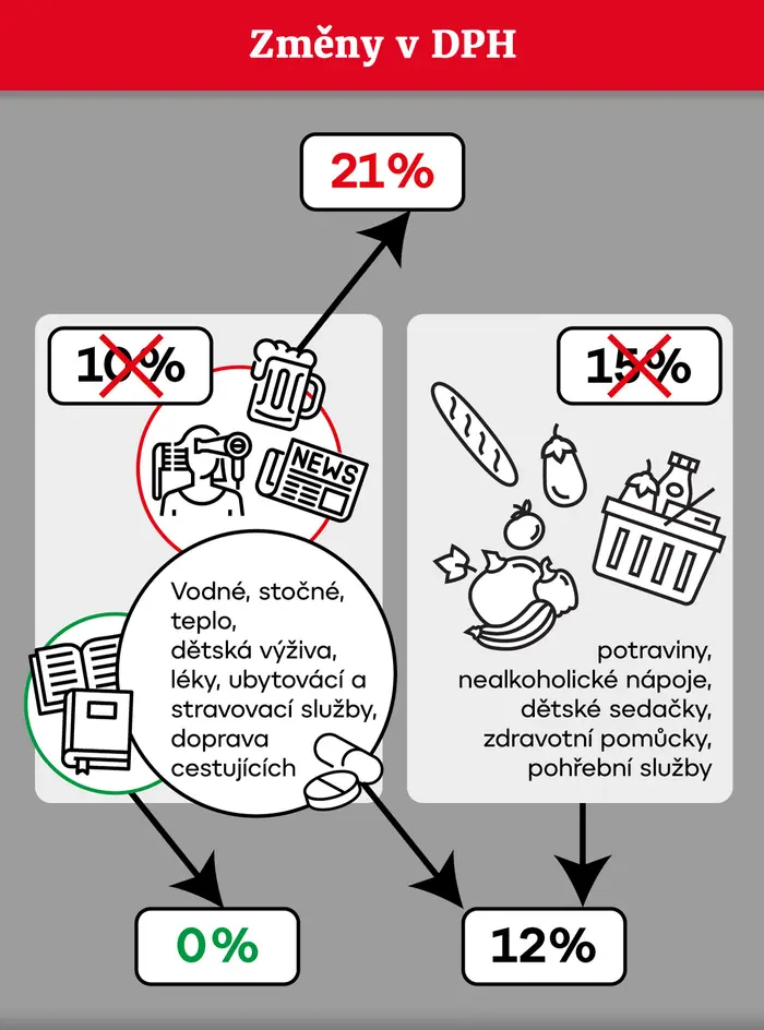 Změny v DPH od roku 2024