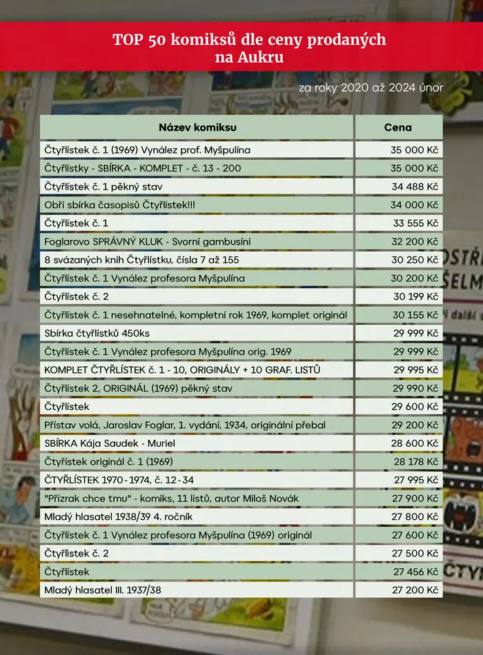 TOP 50 komiksů dle ceny prodaných na Aukru