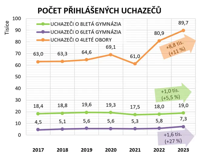 Počet přihlášených uchazečů
