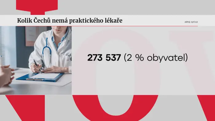 Kolik Čechů nemá praktického lékaře