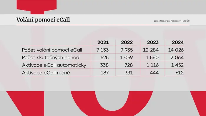 Volání pomocí eCall