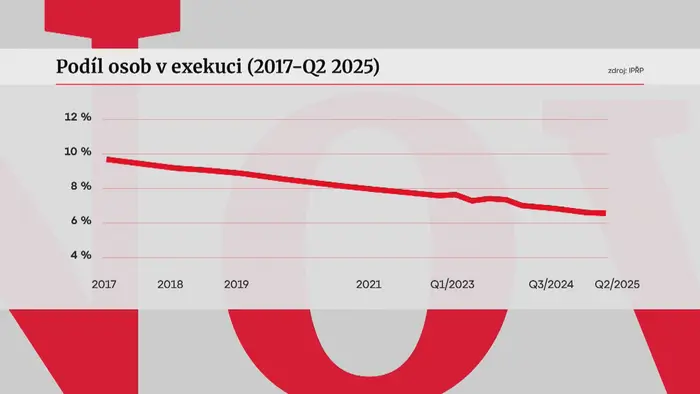Podíl osob v exekuci (2017 – Q2 2025)