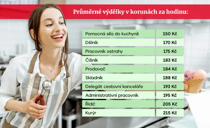 Průměrné výdělky v korunách za hodinu