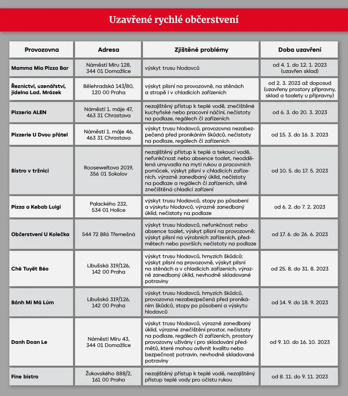 TABULKA Uzavřené rychlé občerstvení