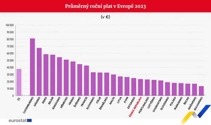 Průměrný roční plat v Evropě 2023