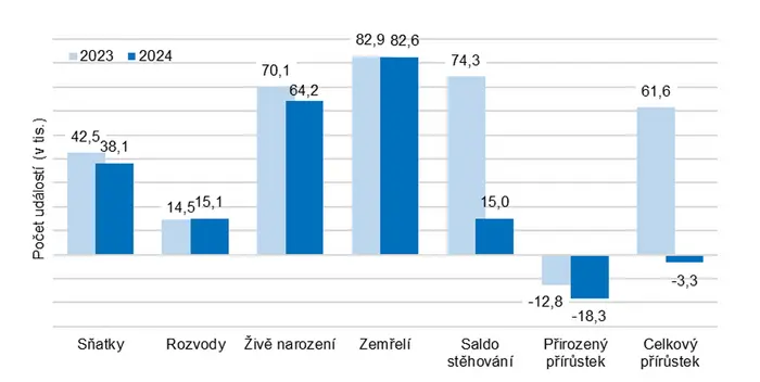 Pohyb obyvatel v 1. - 3. čtvrtletí let 2023 a 2024
