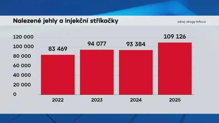 Grafika: Nalezené jehly a injekční stříkačky