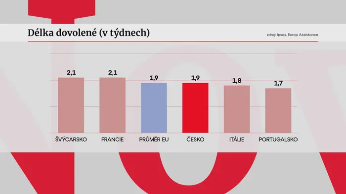 Délka dovolené (v týdnech)