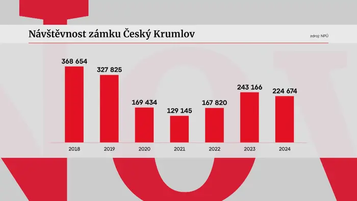 Návštěvnost zámku Český Krumlov
