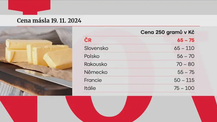 Cena másla
