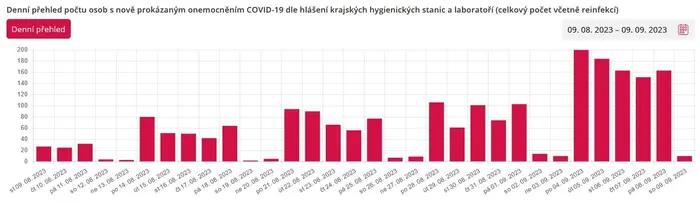Počet nakažených covidem v ČR podle dní