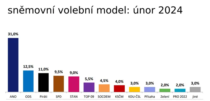 Sněmovní volební model