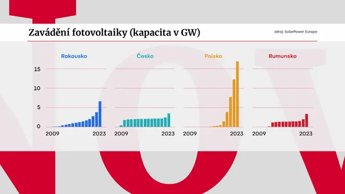 Zavádění fotovoltaiky