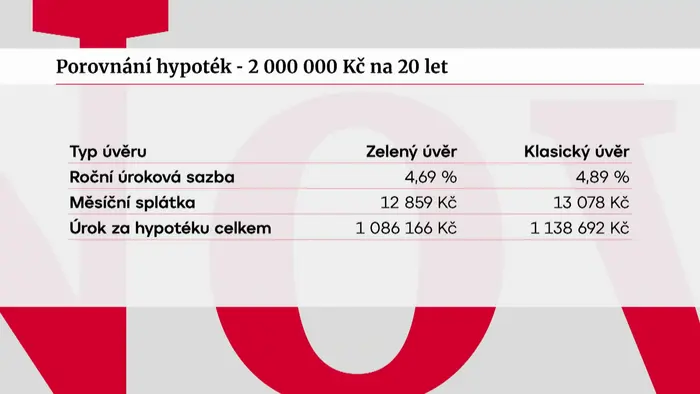 Porovnání hypoték – 2 000 000 Kč na 20 let