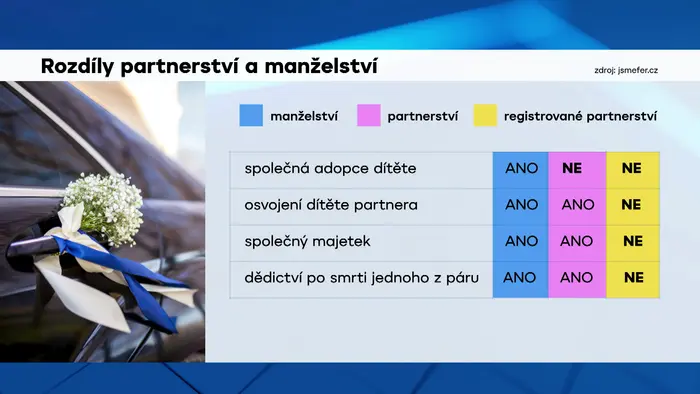 Rozdíly partnerství a manželství