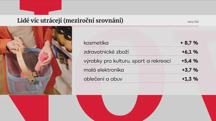 Lidé víc utrácejí