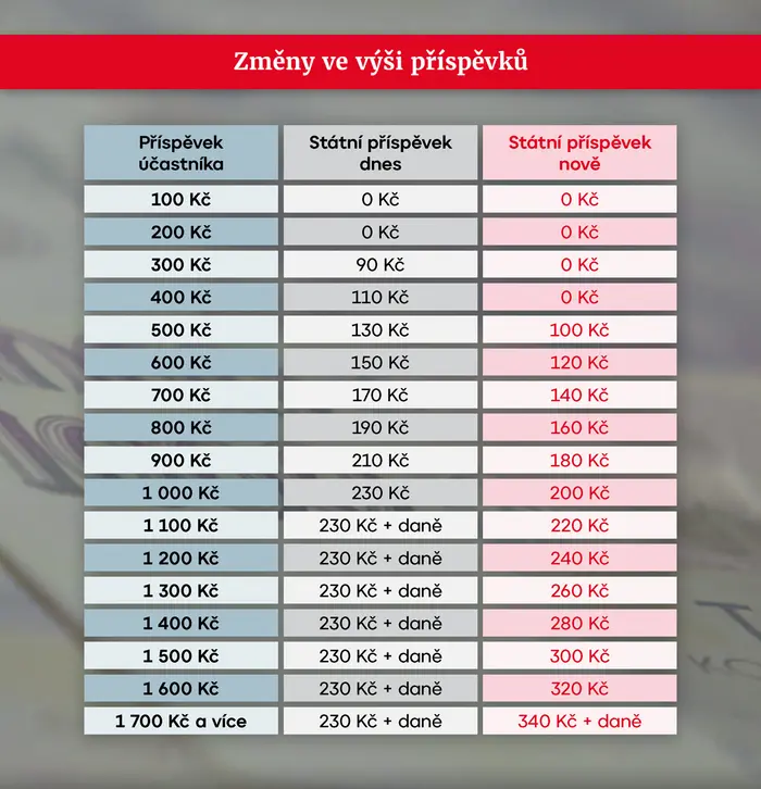 Změny ve výši příspěvků